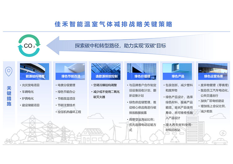 pg电子温室气体减排战略